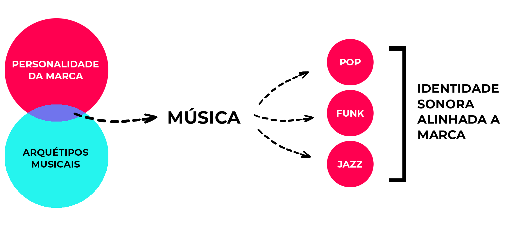 TikTok Sound Branding PNG | Objetivo do Sound Branding é alinhar a música com o branding da marca, formando uma associação que representa os valores e a imagem da empresa. Toda vez que uma vinheta ou música tocar, o ouvinte vai recordar a melodia e criar uma memória afetiva com a música. Com nossa equipe especializada em Sound Branding, podemos ajudar a desenvolver uma identidade sonora única para sua marca, que será instantaneamente reconhecida pelos seus clientes.